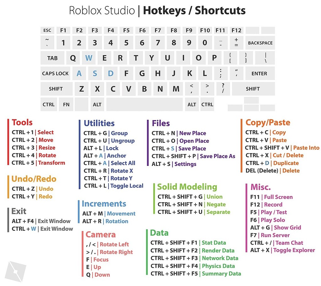 Studio快捷键汇总图 - 讨论区 - 罗布乐思开发者论坛